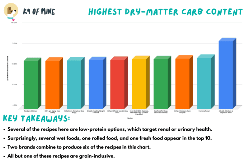 Dog Food Comparison Highest Dry Matter Carb