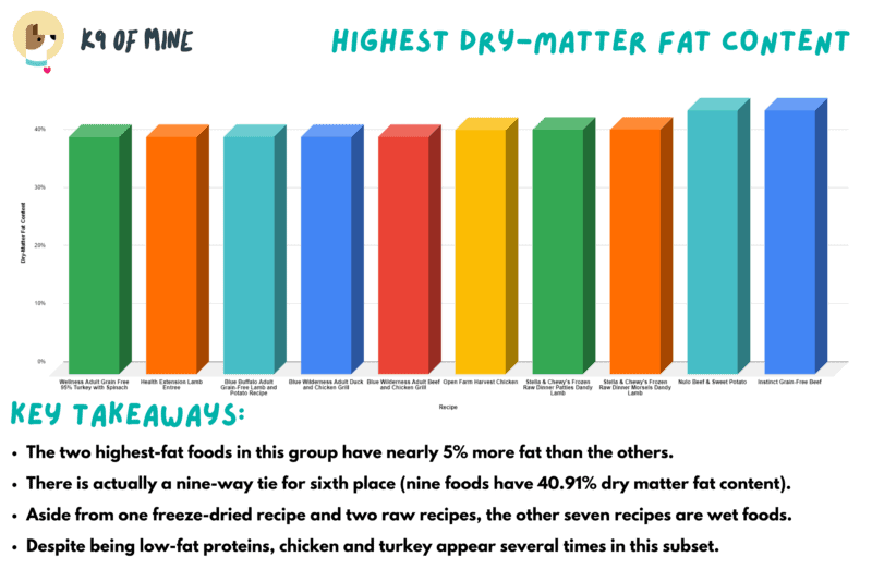 Dog Food Comparison Highest Dry Matter Fat