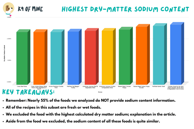 Dog Food Comparison Highest Dry Matter Sodium