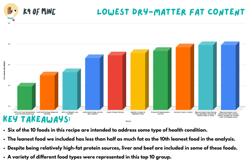 Dog Food Comparison Lowest Dry Matter Fat