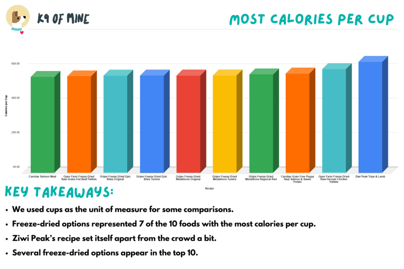 Dog Food Comparison Most Calories Per Cup