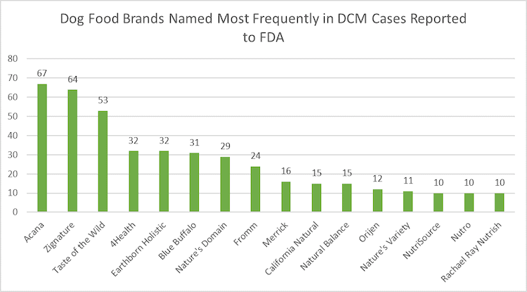 dcm dog food brands